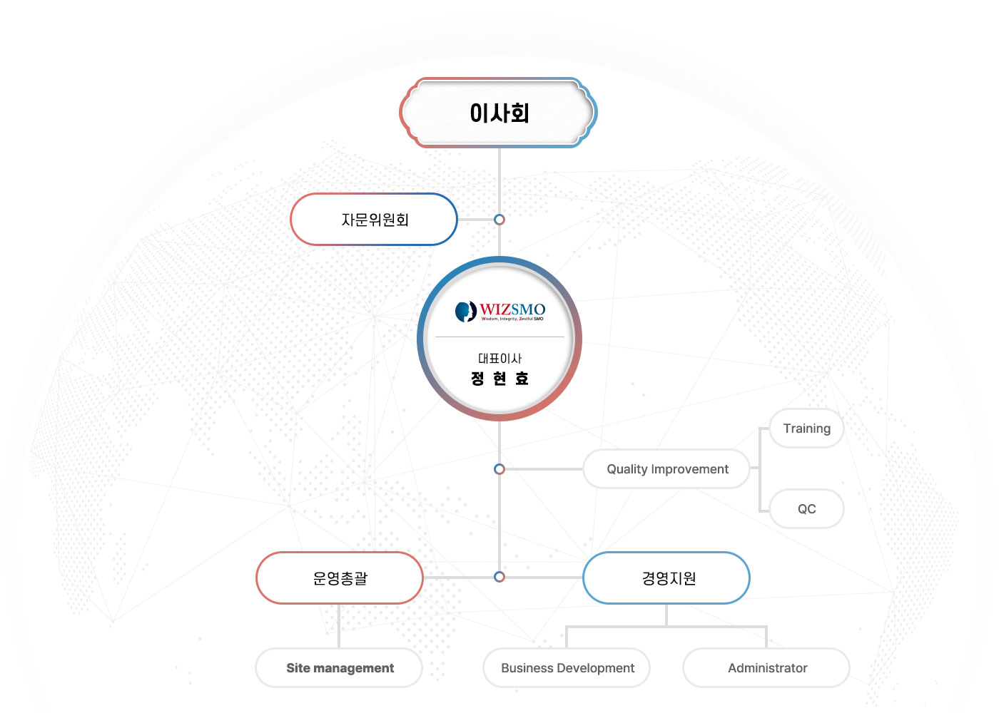 WIZSMO 조직도